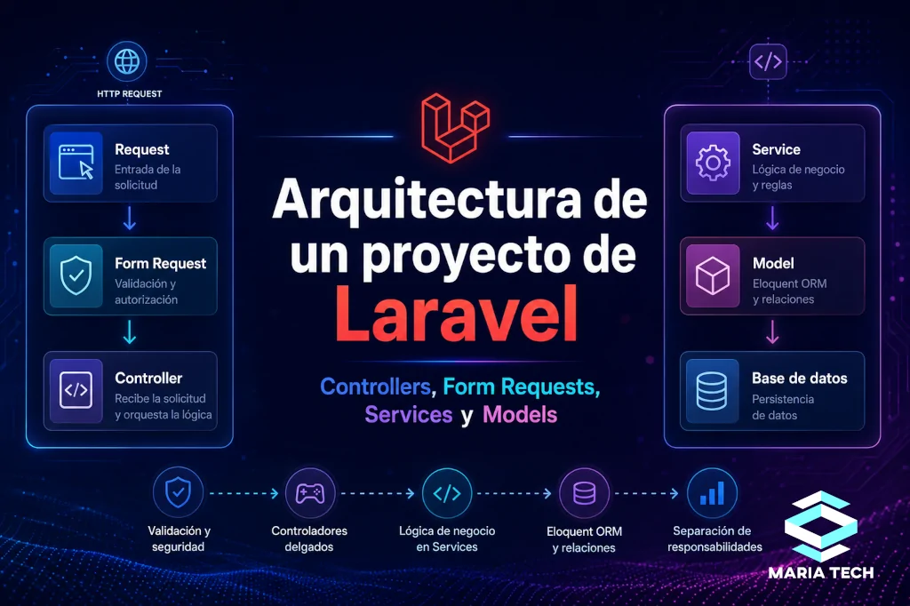 Arquitectura de un proyecto de Laravel